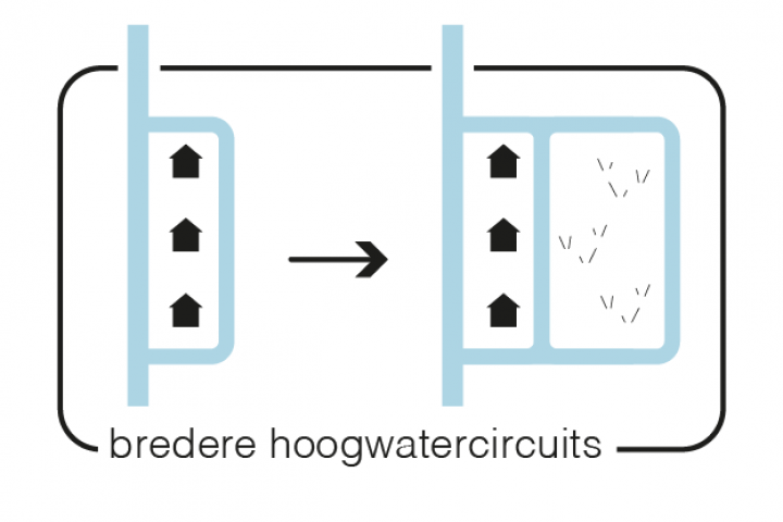 Maatregel 4 Vergroten peilvakken